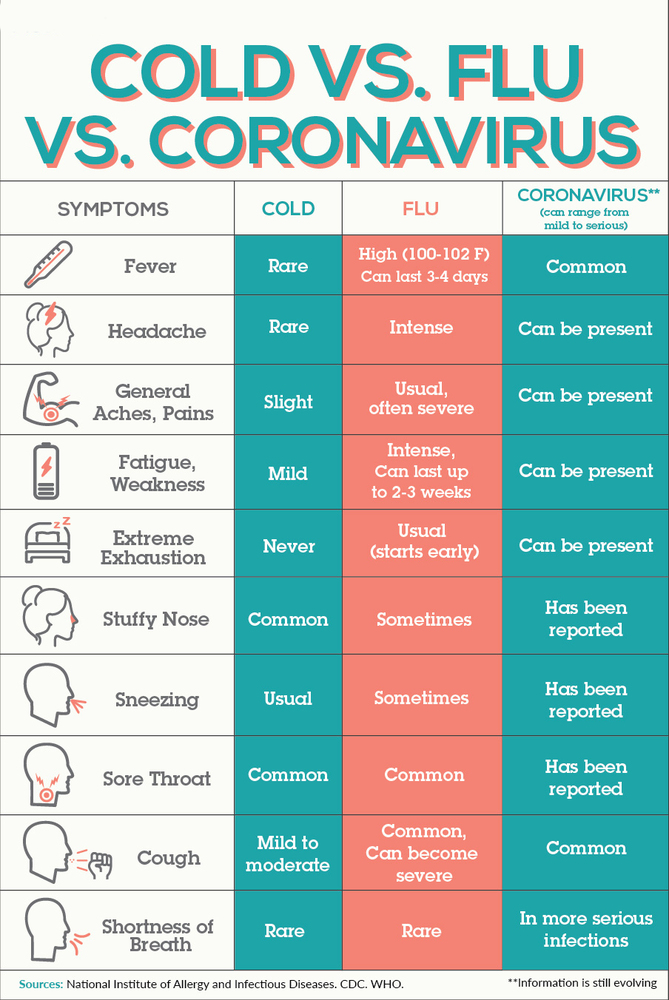 Cold vs. Flu vs. Coronavirus