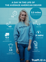 Americans drive 3.3 miles distracted every day